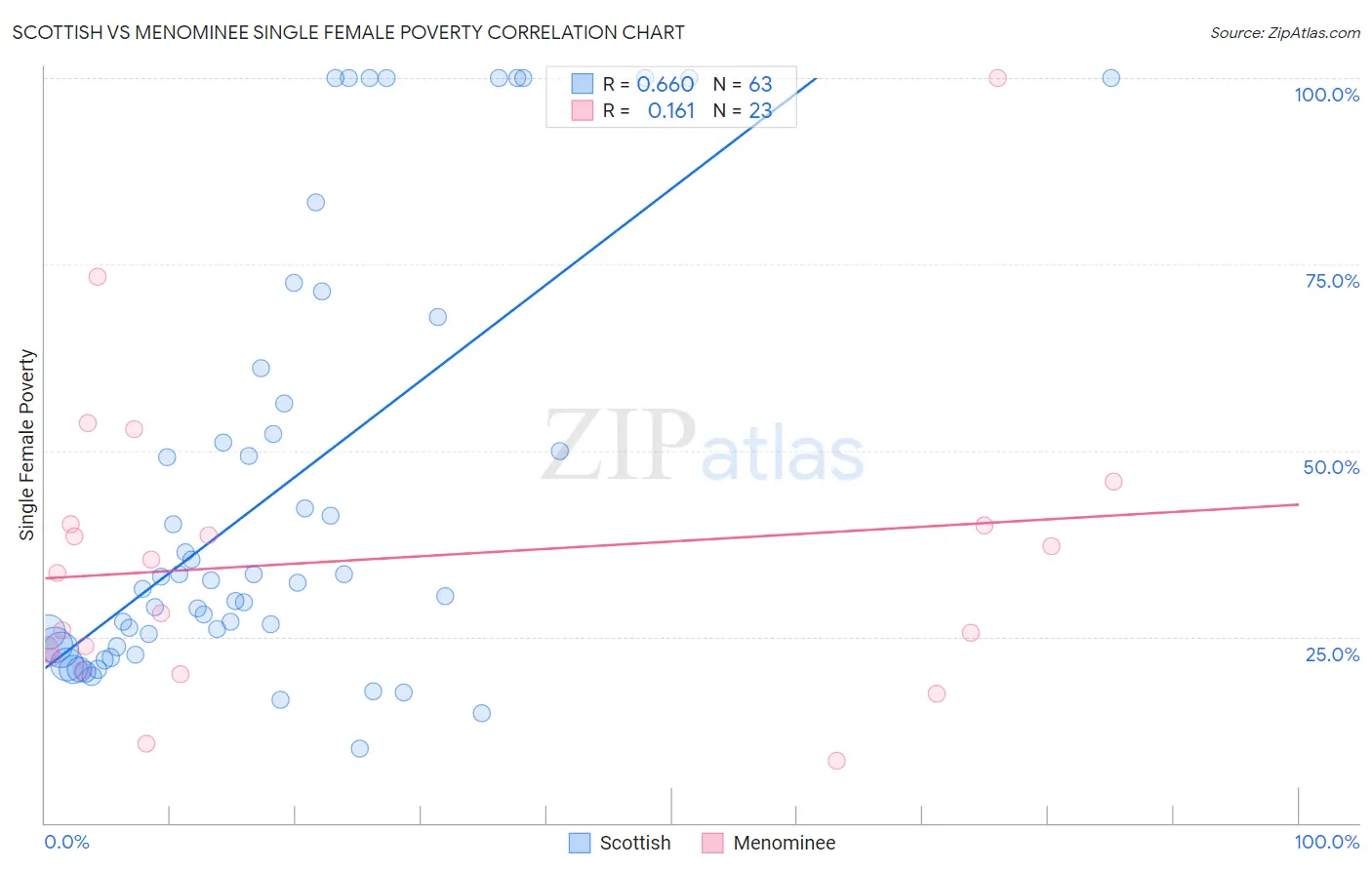 Scottish vs Menominee Single Female Poverty