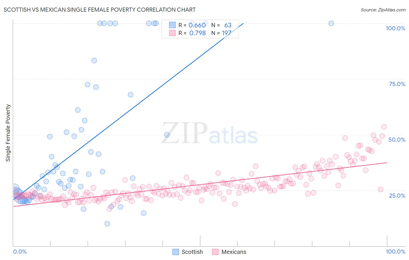 Scottish vs Mexican Single Female Poverty