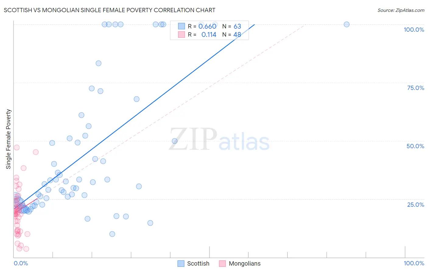 Scottish vs Mongolian Single Female Poverty