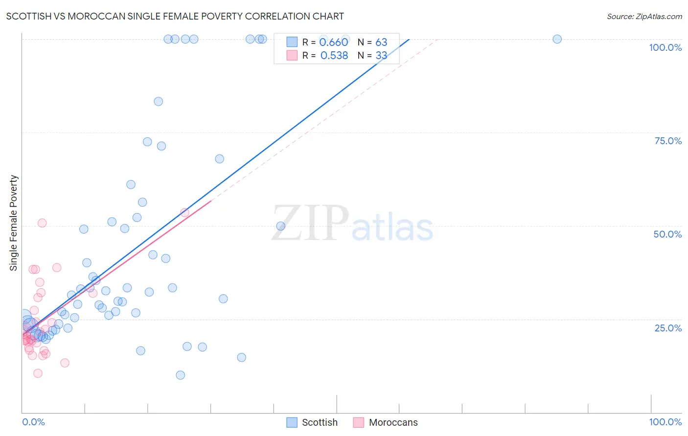 Scottish vs Moroccan Single Female Poverty