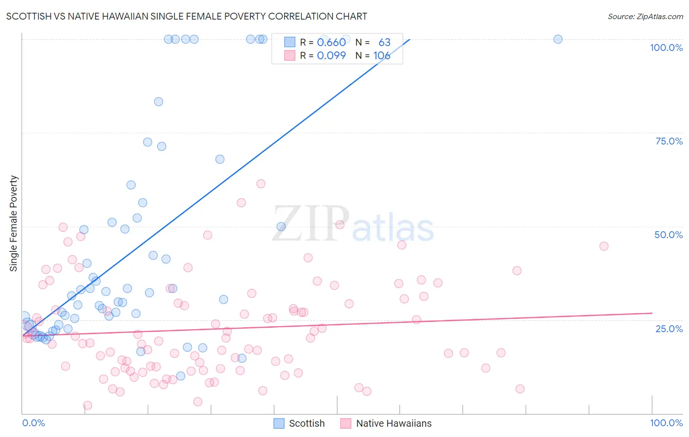 Scottish vs Native Hawaiian Single Female Poverty