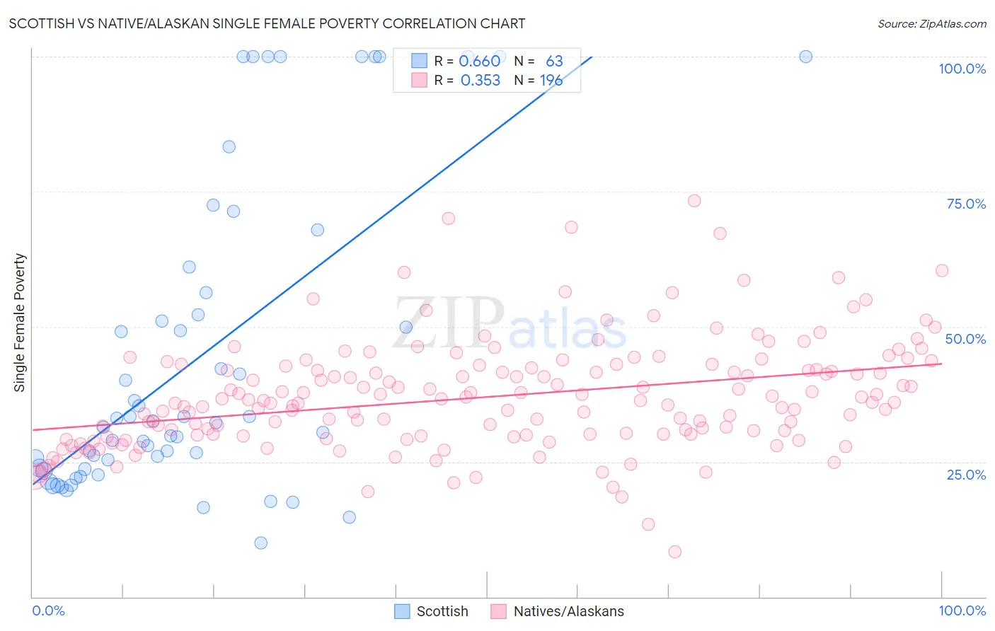 Scottish vs Native/Alaskan Single Female Poverty