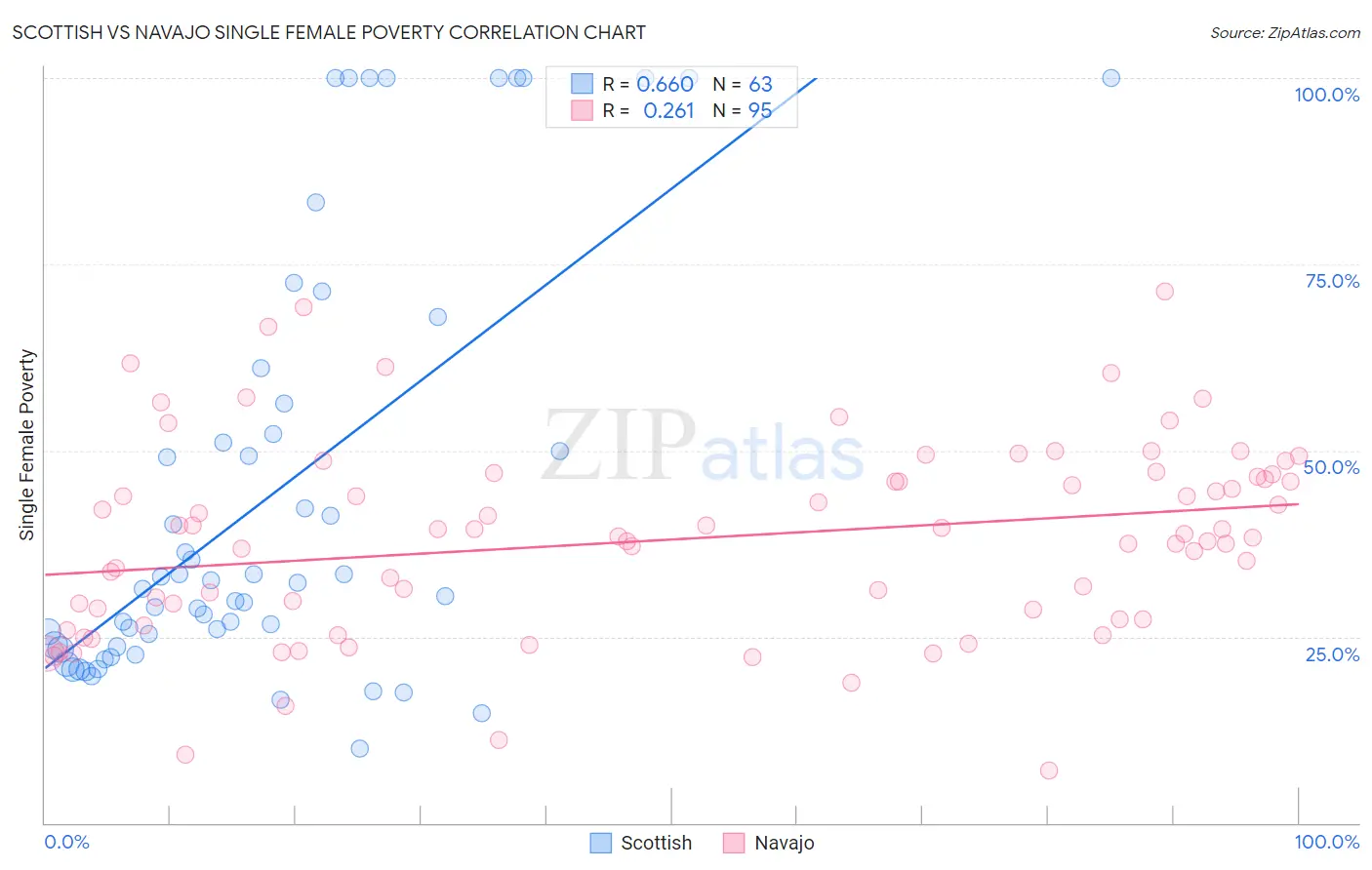 Scottish vs Navajo Single Female Poverty