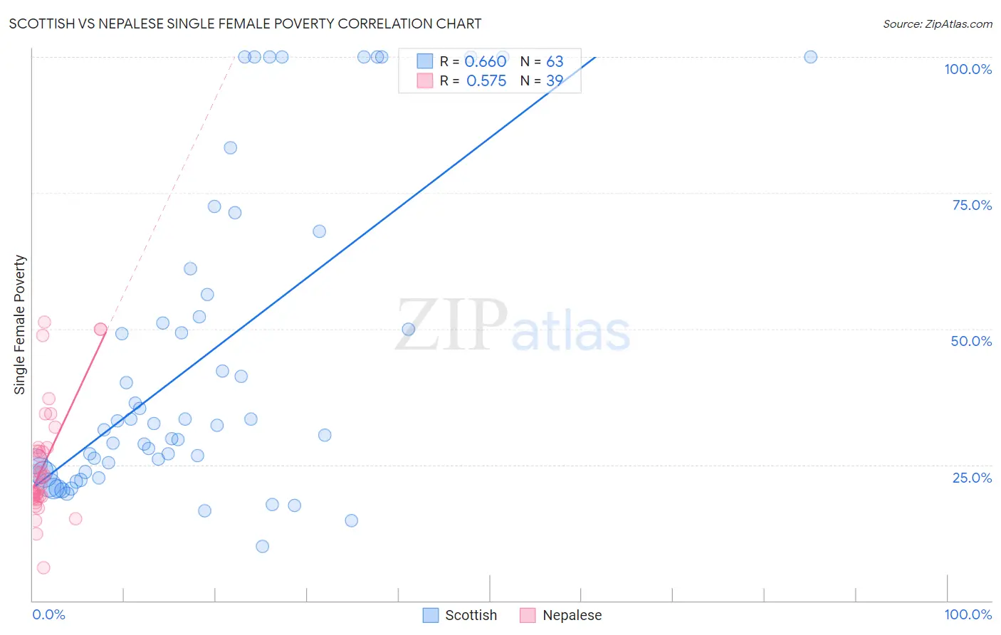 Scottish vs Nepalese Single Female Poverty