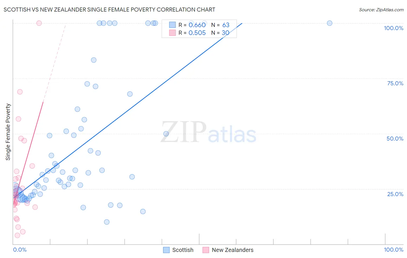 Scottish vs New Zealander Single Female Poverty