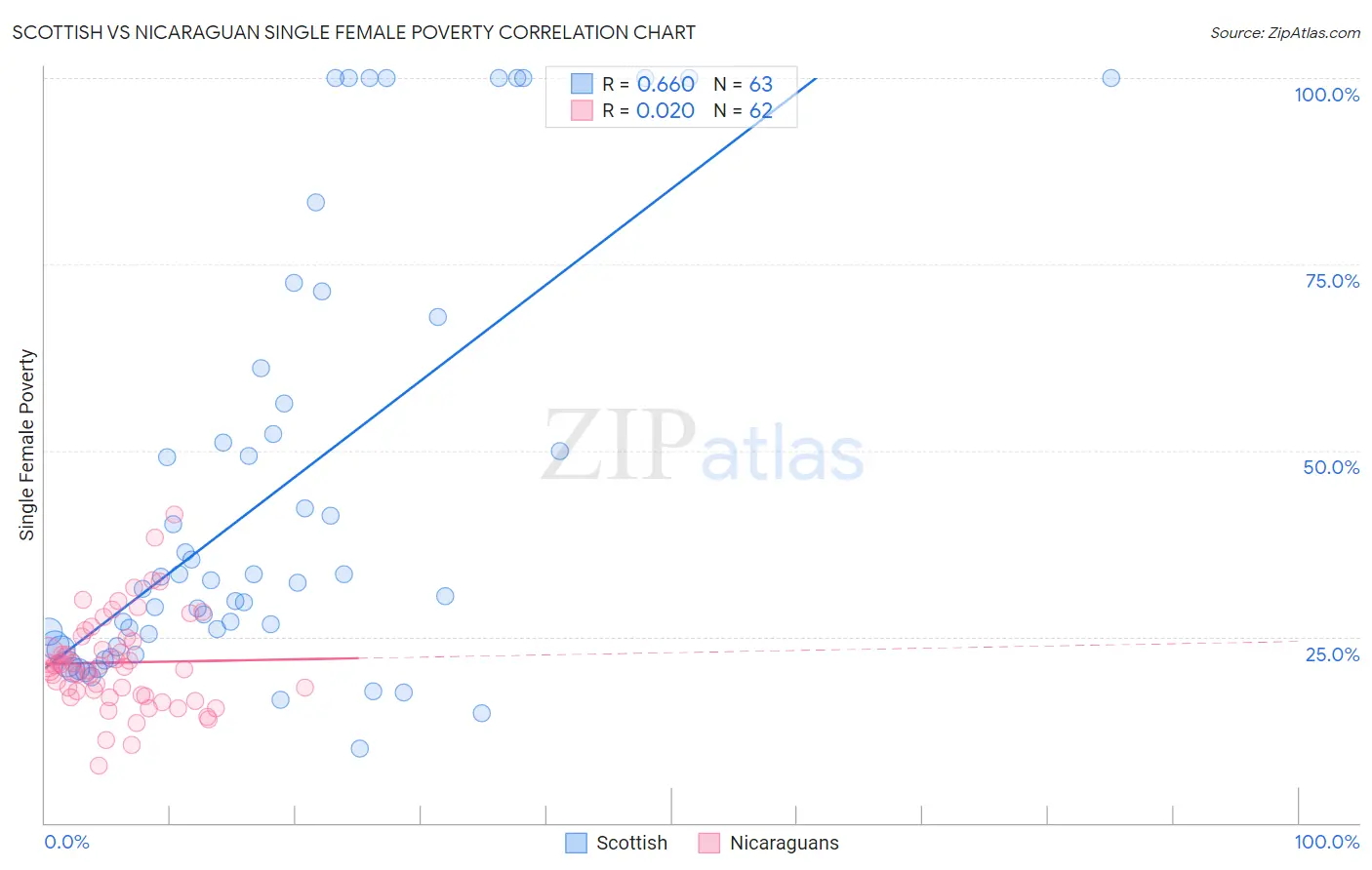 Scottish vs Nicaraguan Single Female Poverty