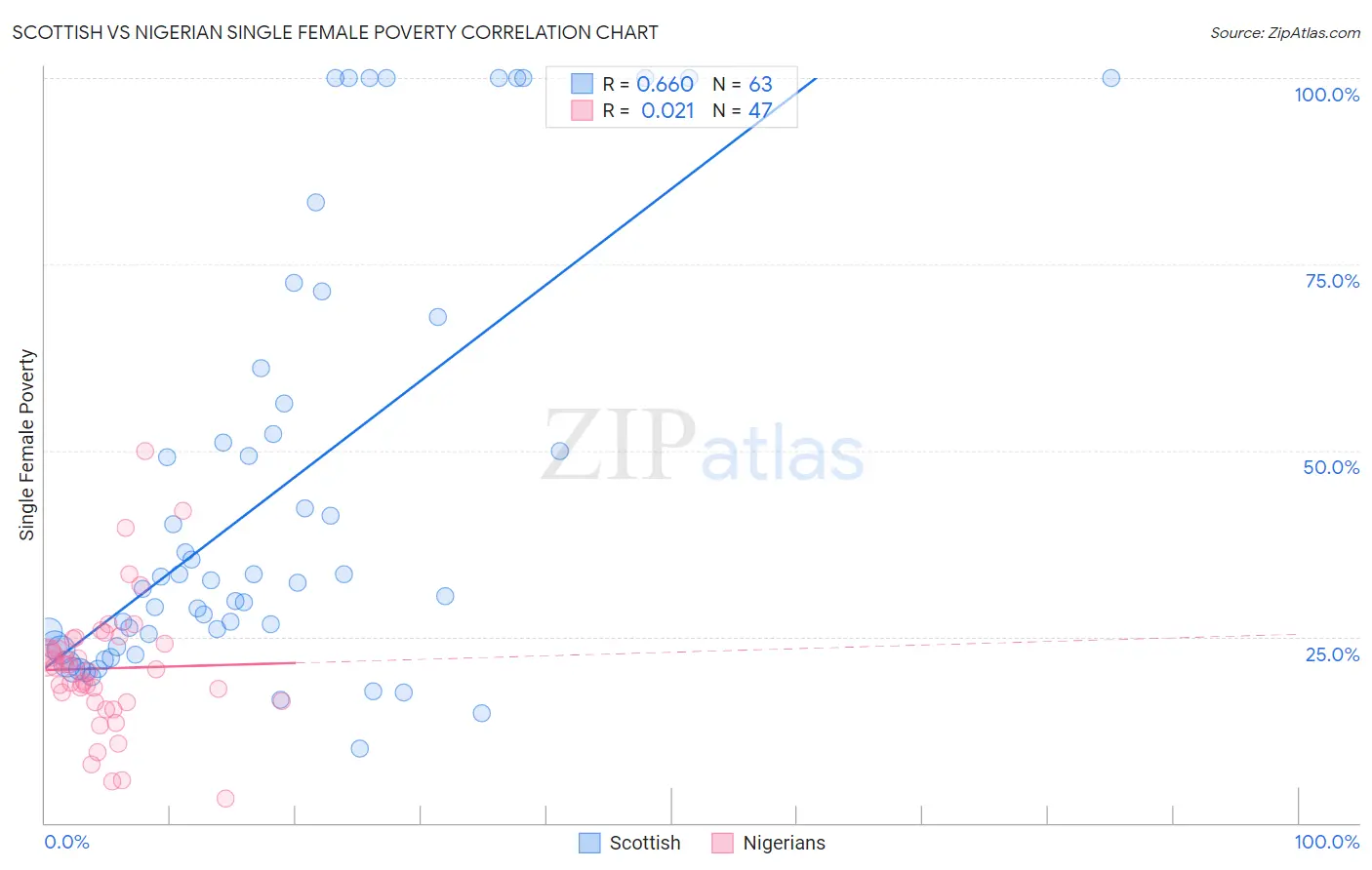 Scottish vs Nigerian Single Female Poverty