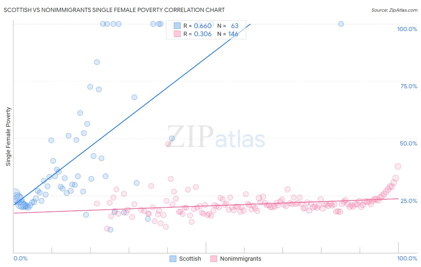 Scottish vs Nonimmigrants Single Female Poverty