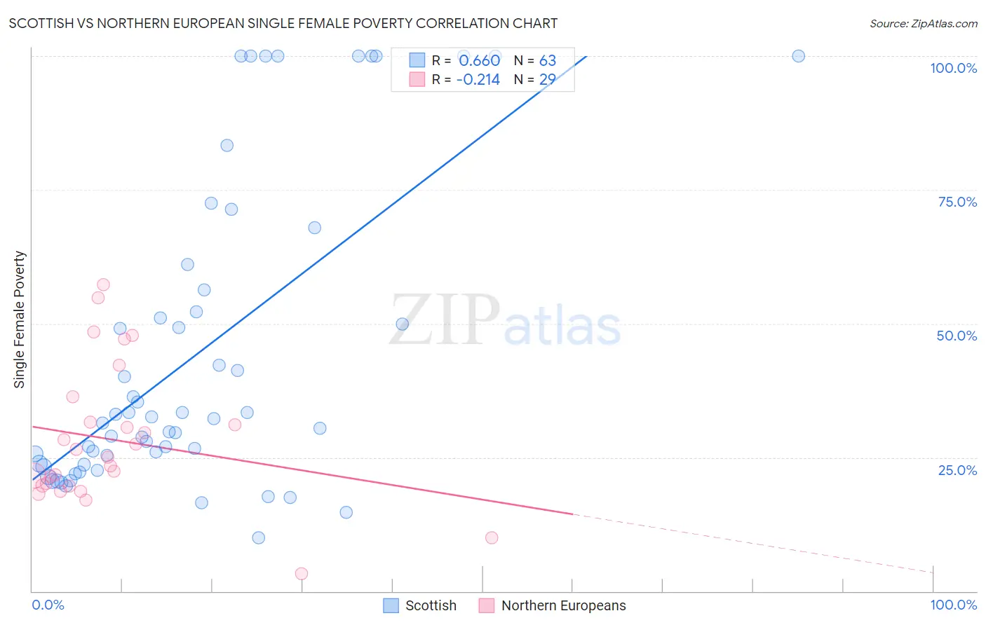 Scottish vs Northern European Single Female Poverty