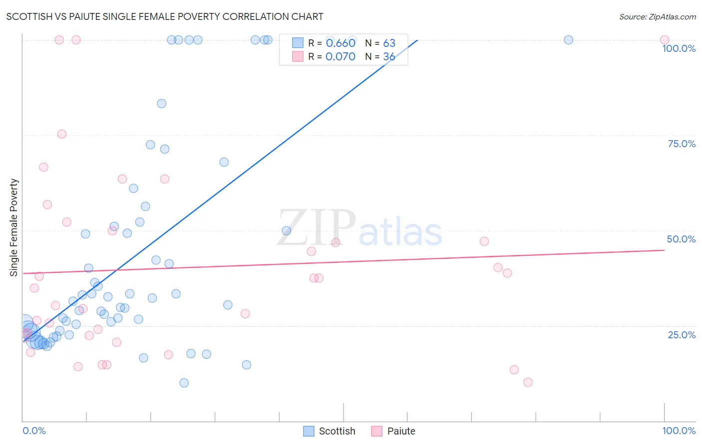 Scottish vs Paiute Single Female Poverty