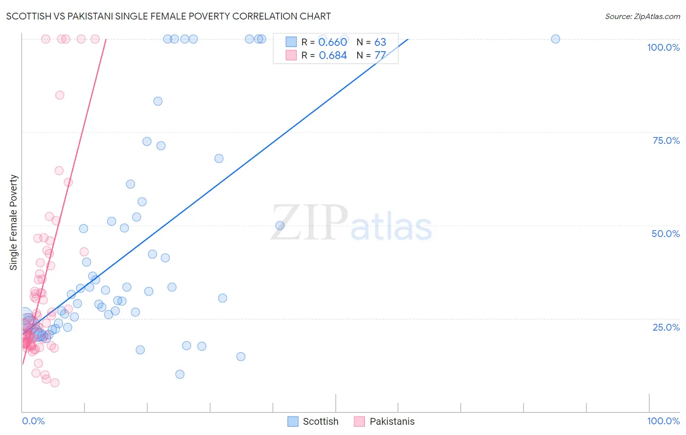 Scottish vs Pakistani Single Female Poverty