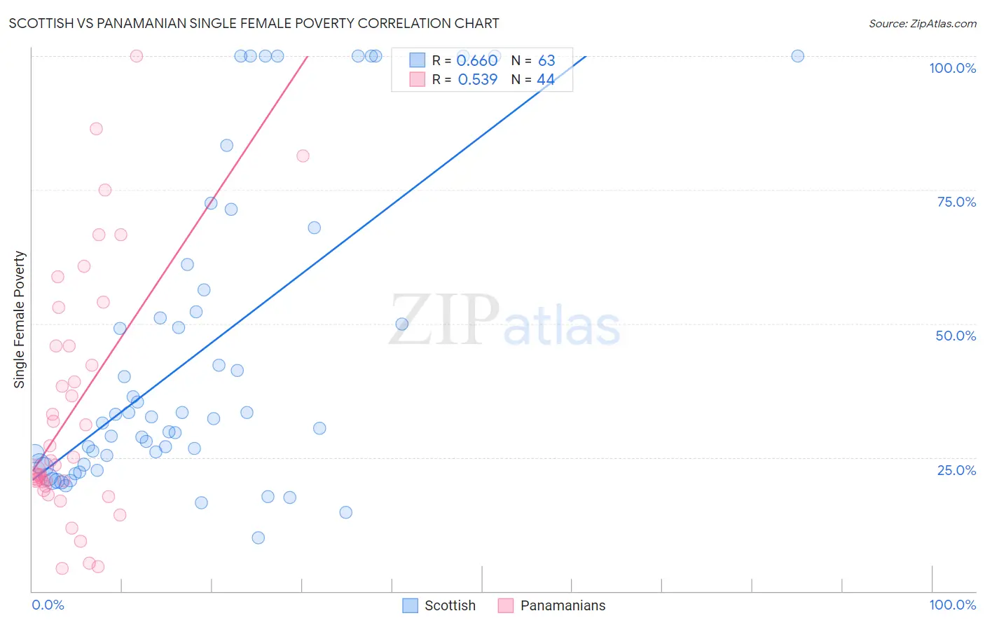 Scottish vs Panamanian Single Female Poverty