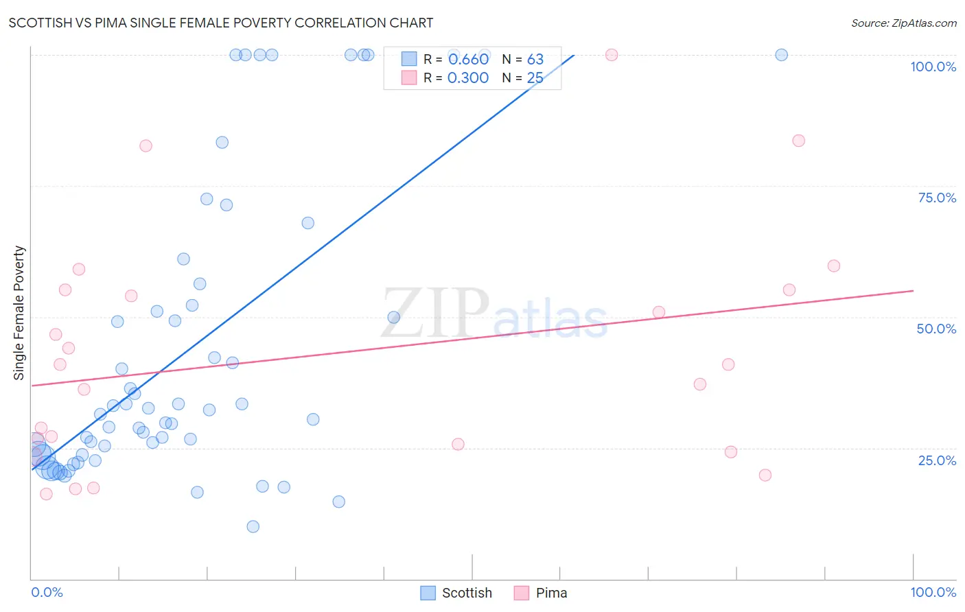 Scottish vs Pima Single Female Poverty