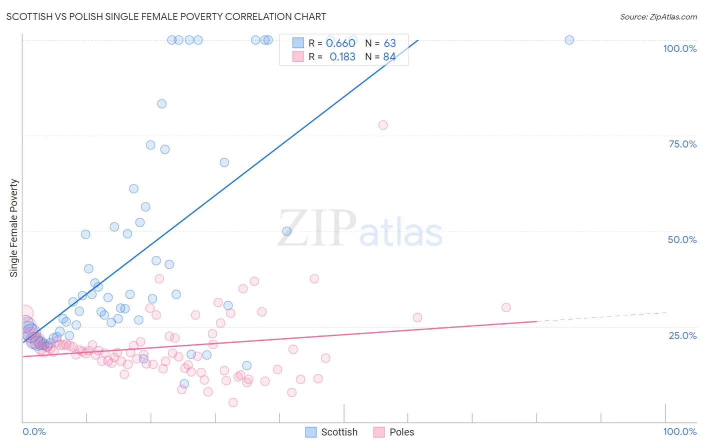 Scottish vs Polish Single Female Poverty