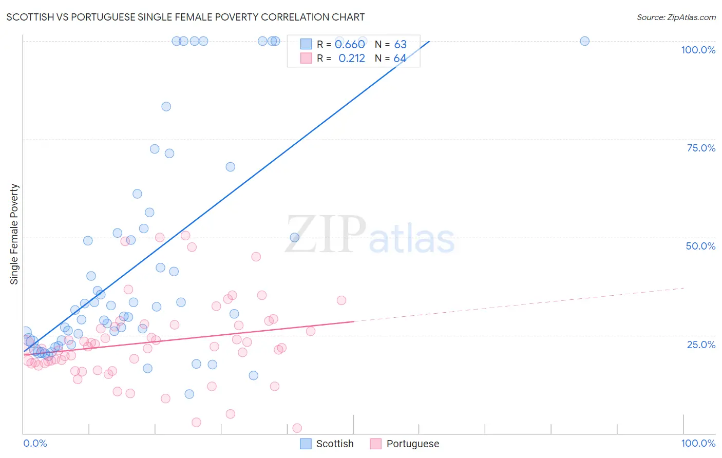 Scottish vs Portuguese Single Female Poverty