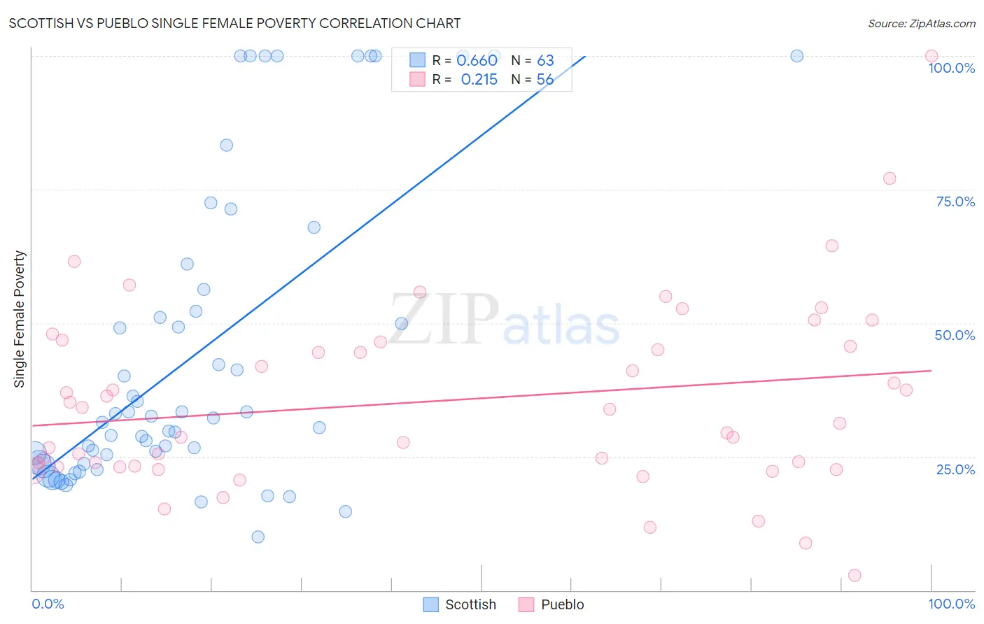 Scottish vs Pueblo Single Female Poverty