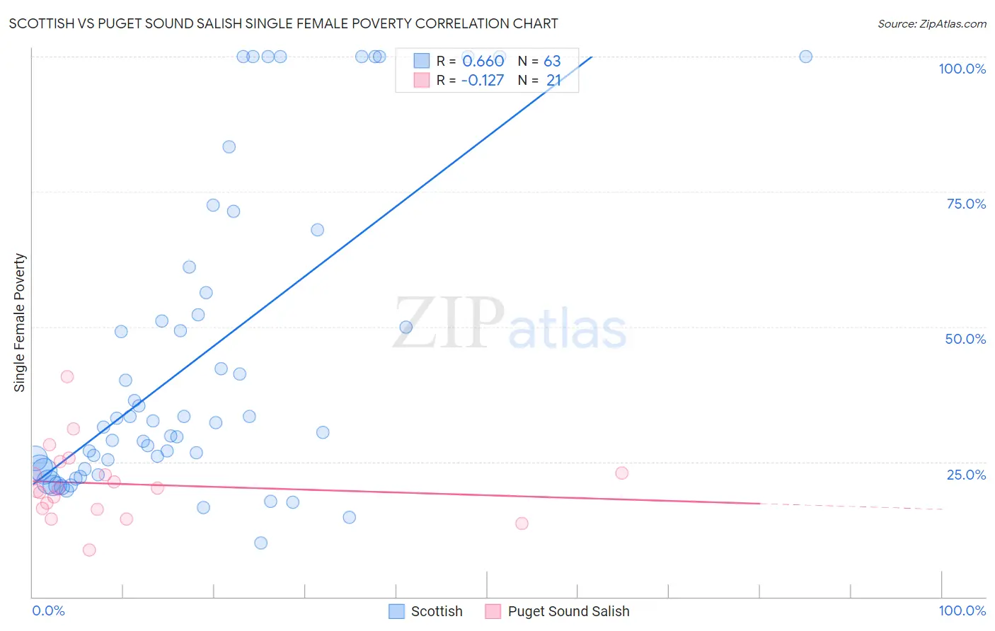 Scottish vs Puget Sound Salish Single Female Poverty