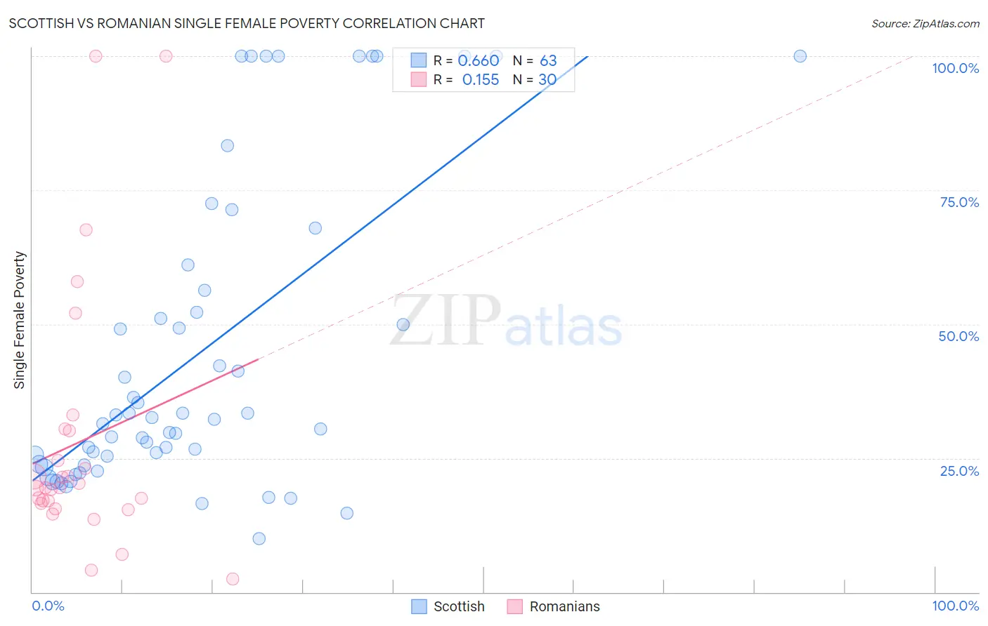 Scottish vs Romanian Single Female Poverty