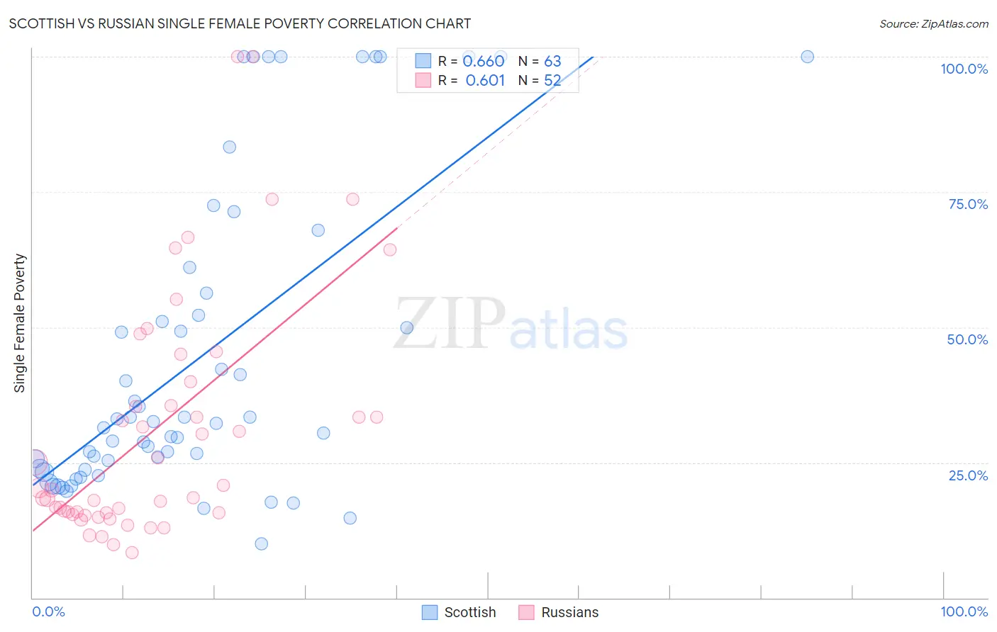 Scottish vs Russian Single Female Poverty