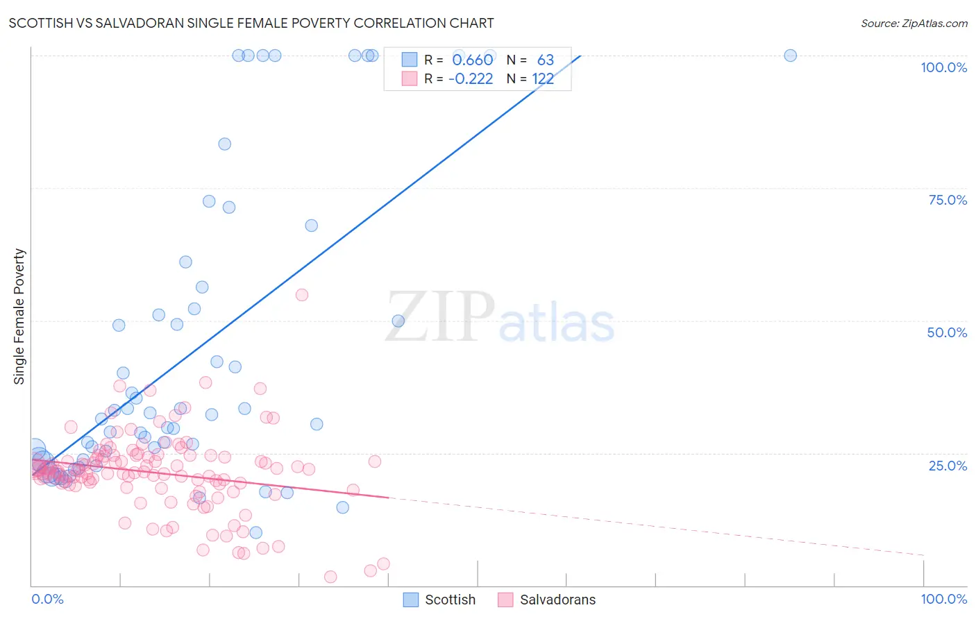 Scottish vs Salvadoran Single Female Poverty