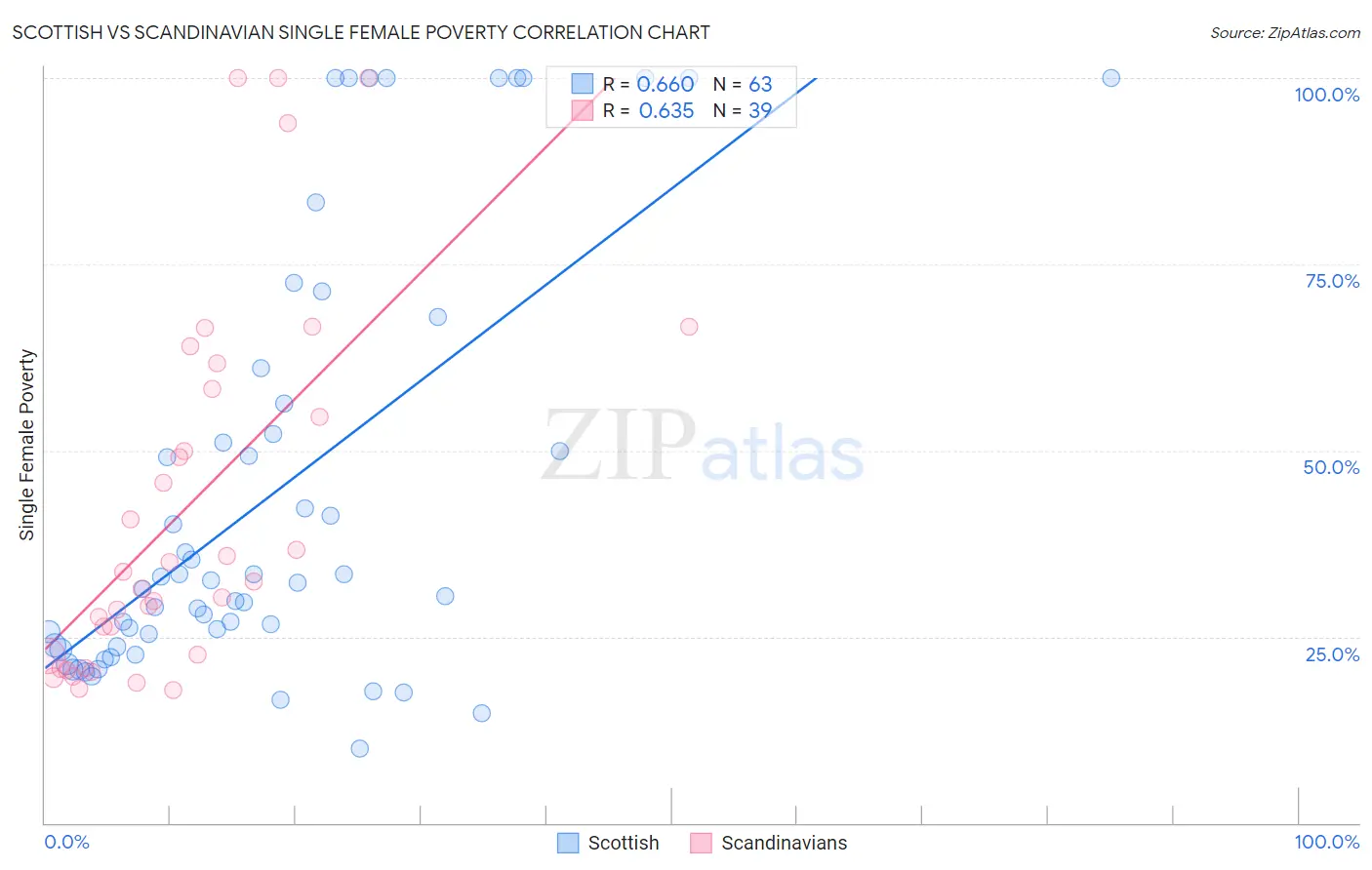 Scottish vs Scandinavian Single Female Poverty