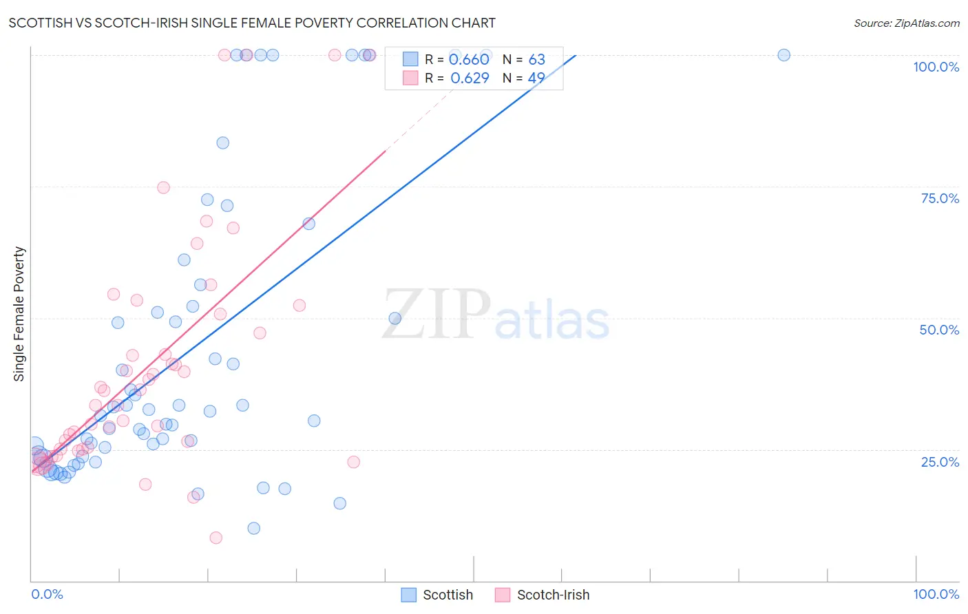 Scottish vs Scotch-Irish Single Female Poverty