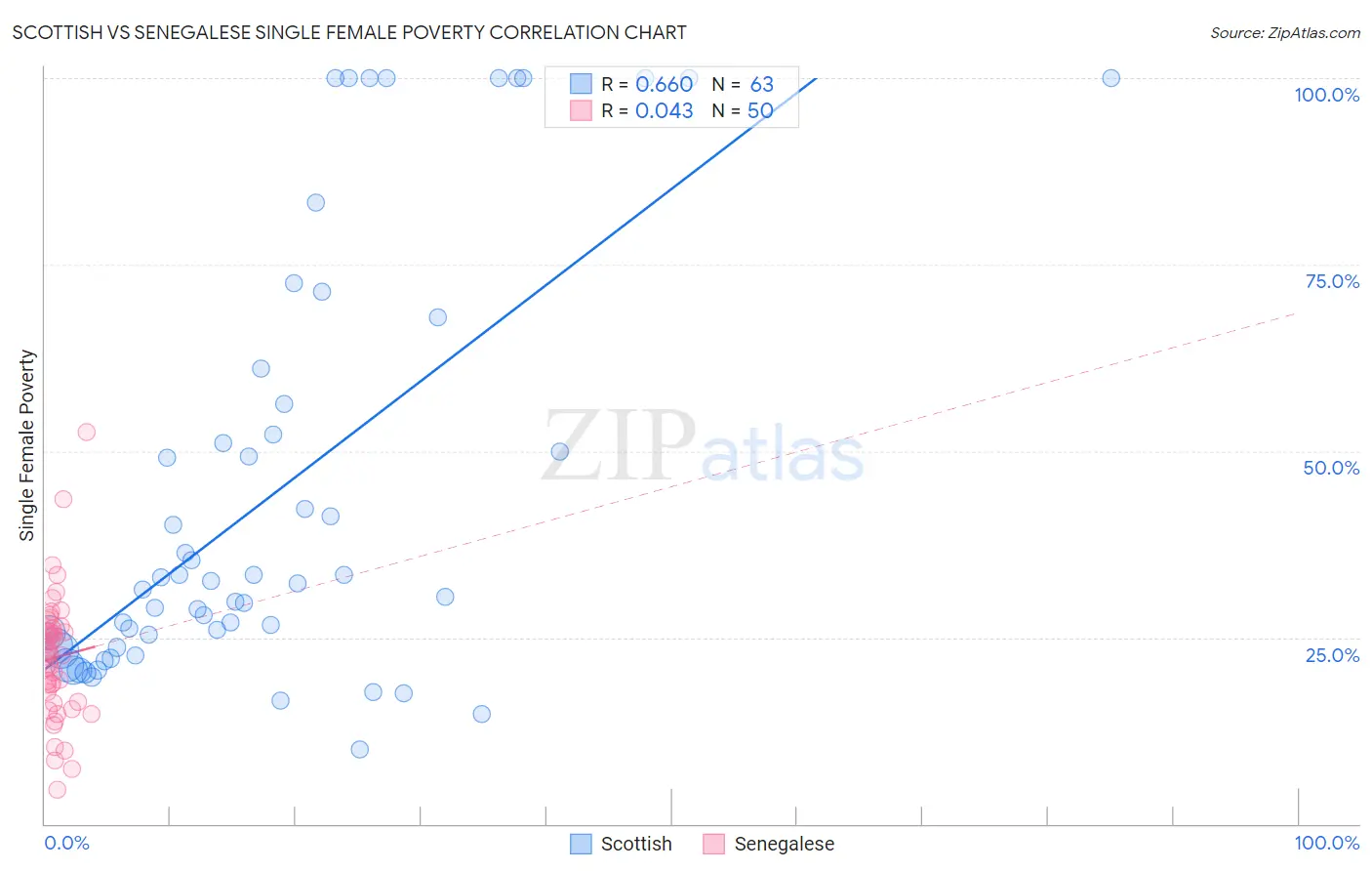 Scottish vs Senegalese Single Female Poverty