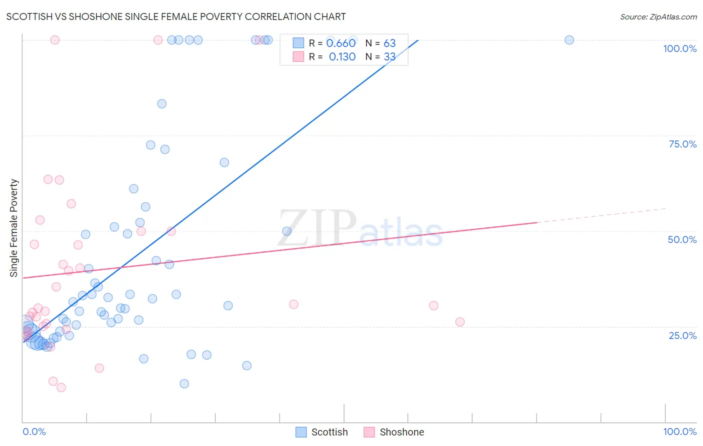 Scottish vs Shoshone Single Female Poverty