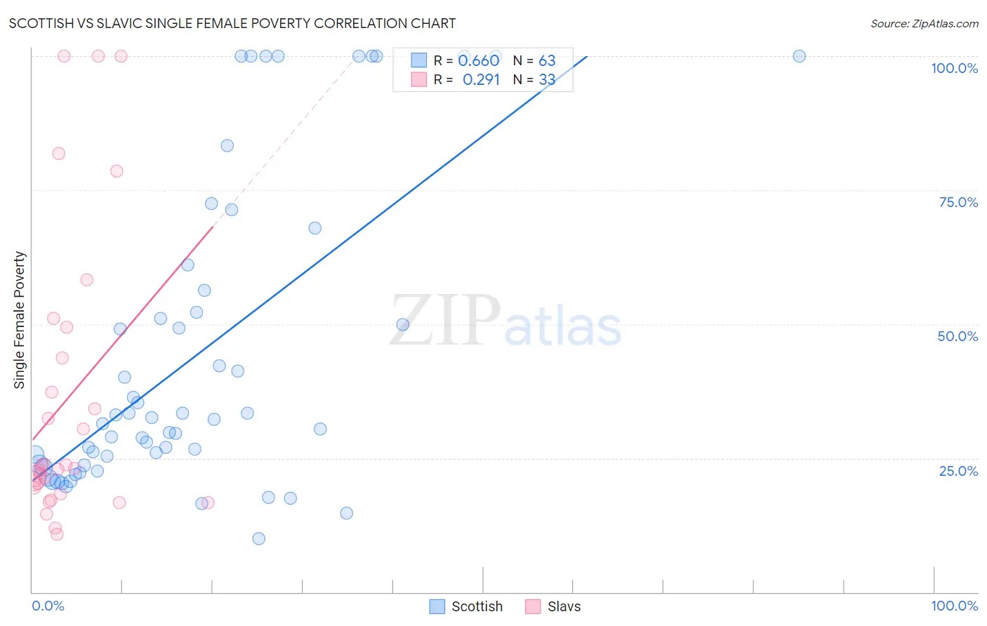 Scottish vs Slavic Single Female Poverty