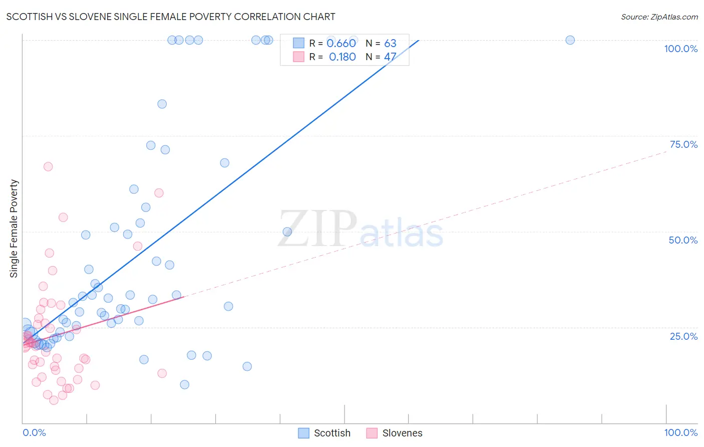 Scottish vs Slovene Single Female Poverty