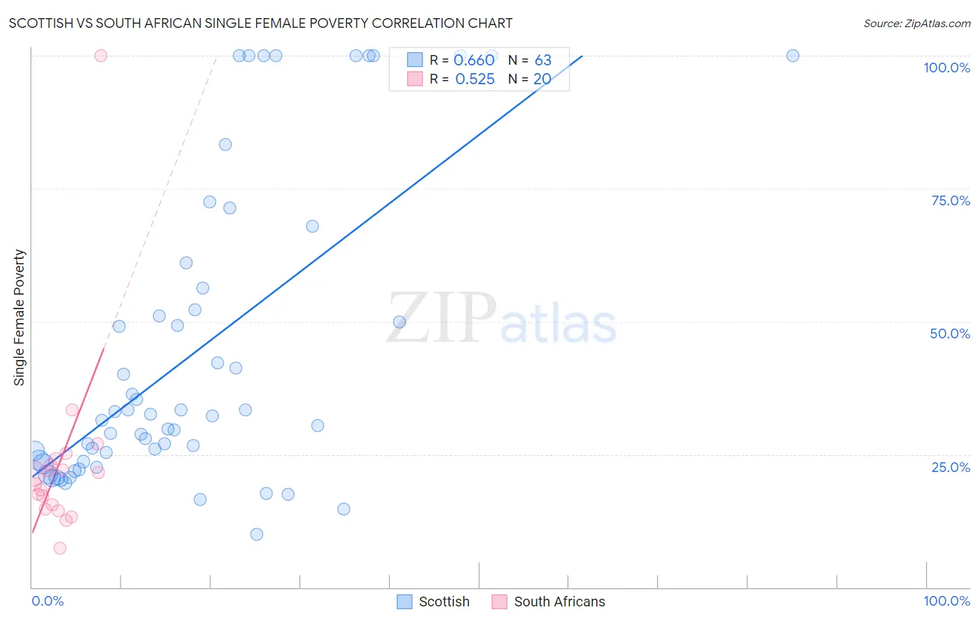 Scottish vs South African Single Female Poverty