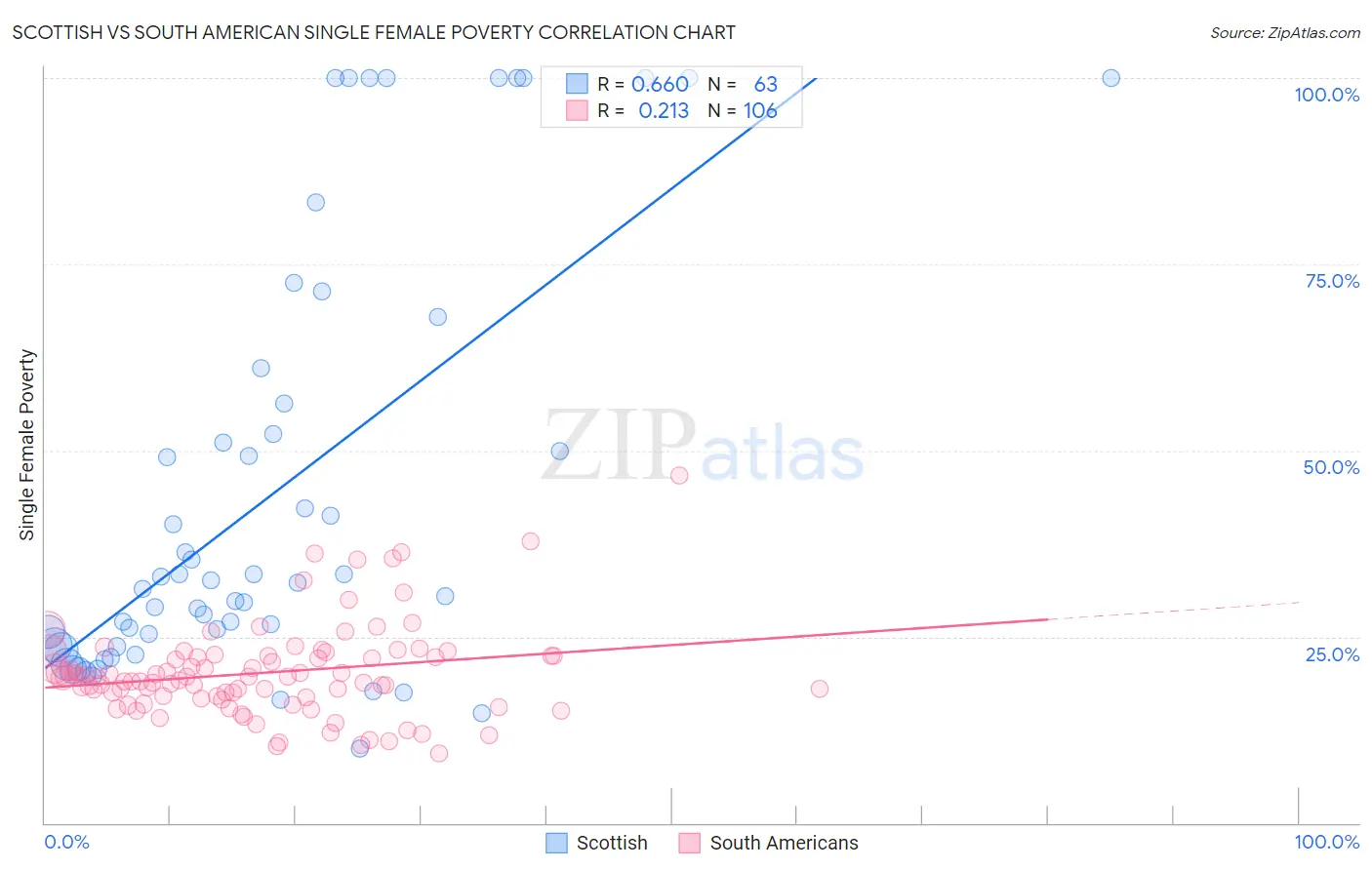 Scottish vs South American Single Female Poverty