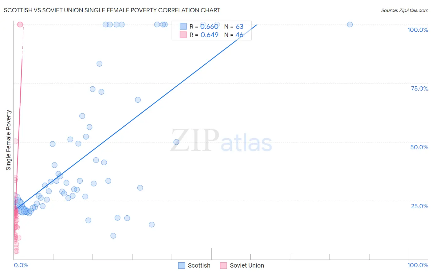 Scottish vs Soviet Union Single Female Poverty