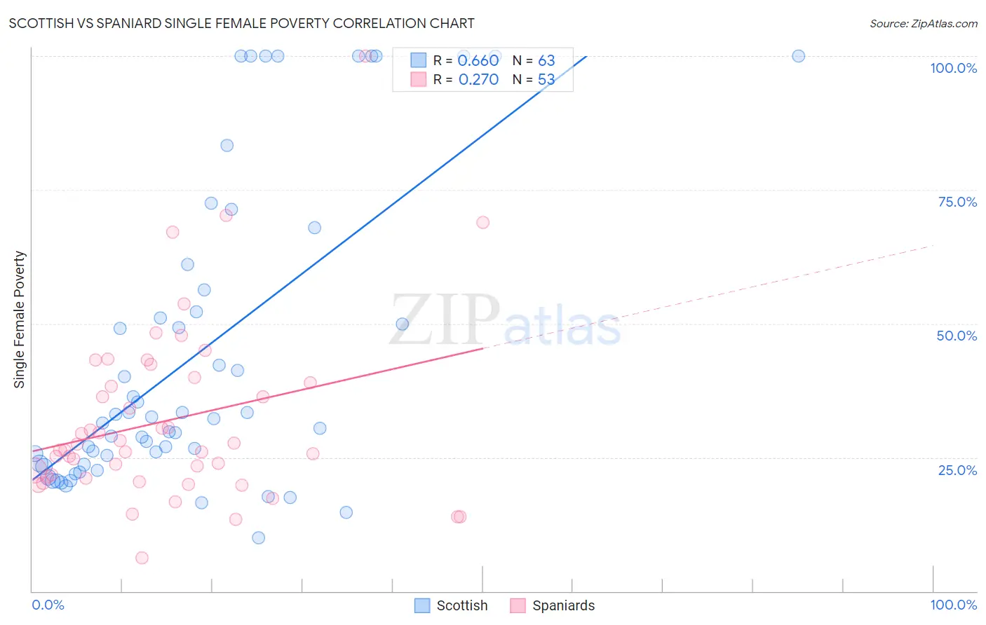 Scottish vs Spaniard Single Female Poverty