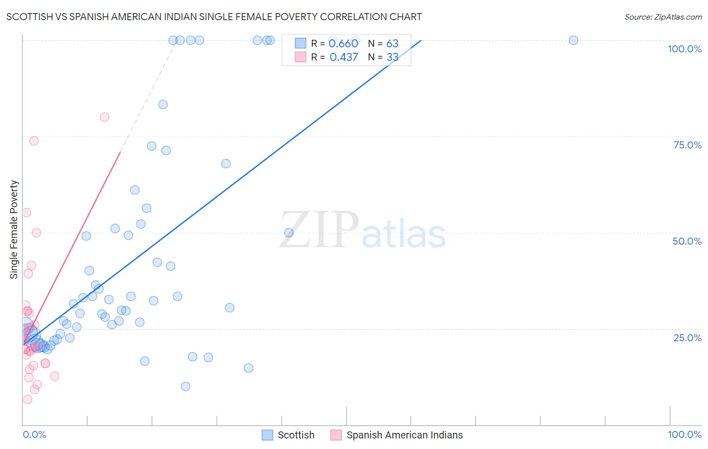 Scottish vs Spanish American Indian Single Female Poverty