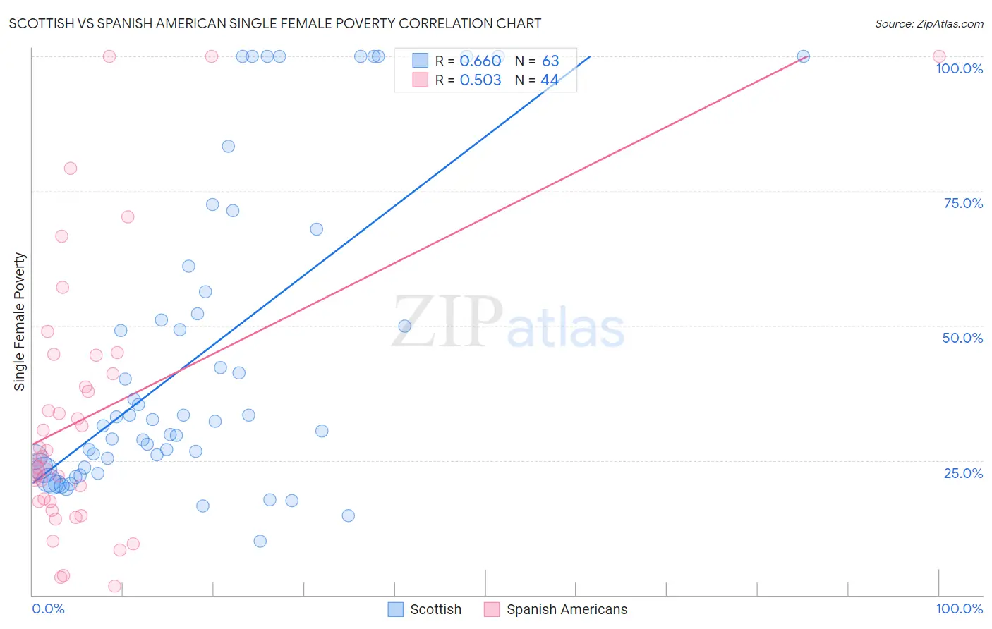 Scottish vs Spanish American Single Female Poverty