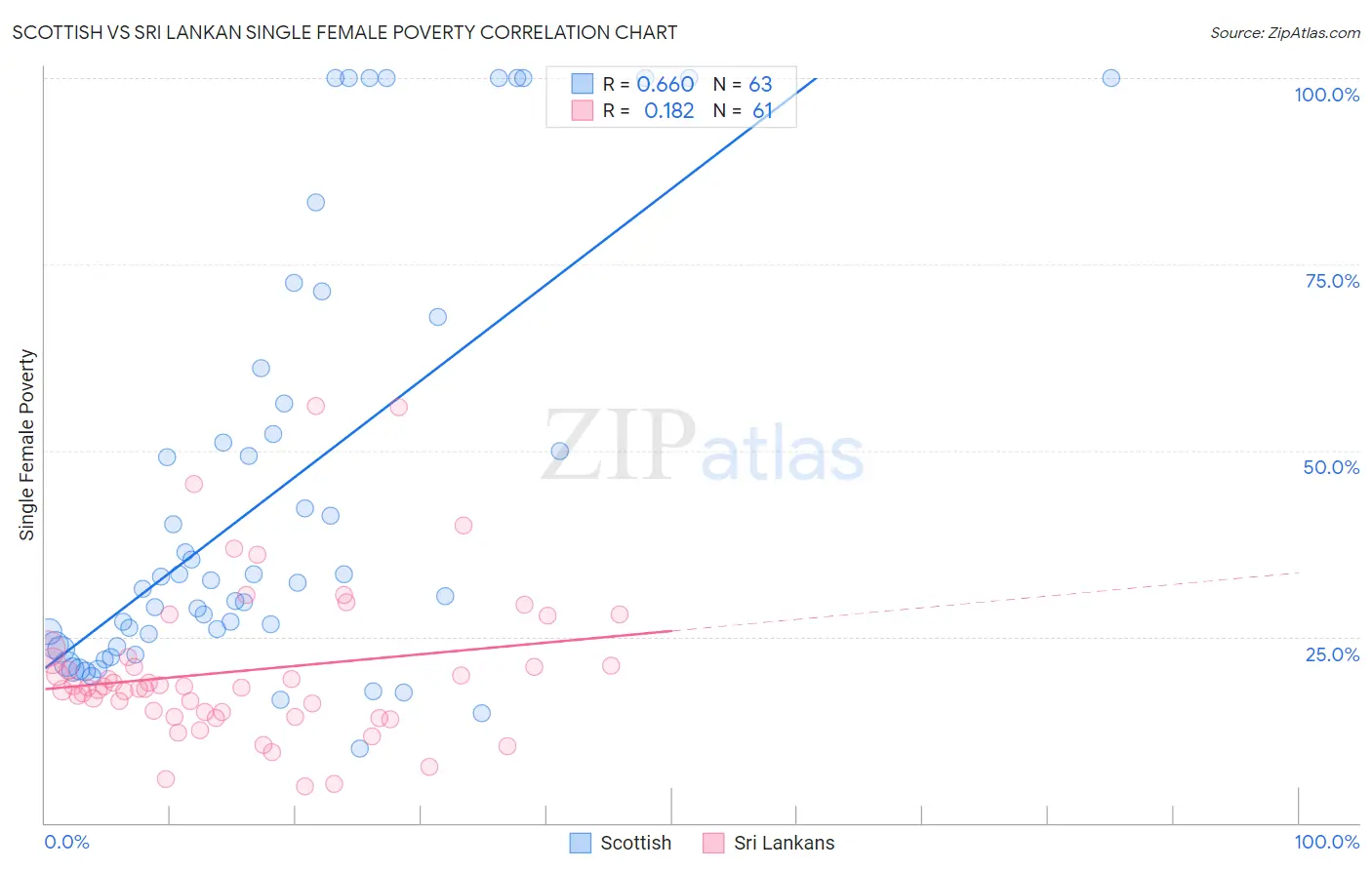 Scottish vs Sri Lankan Single Female Poverty