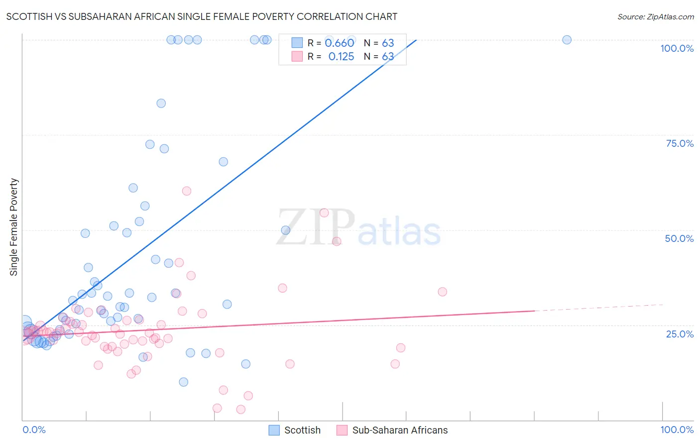 Scottish vs Subsaharan African Single Female Poverty