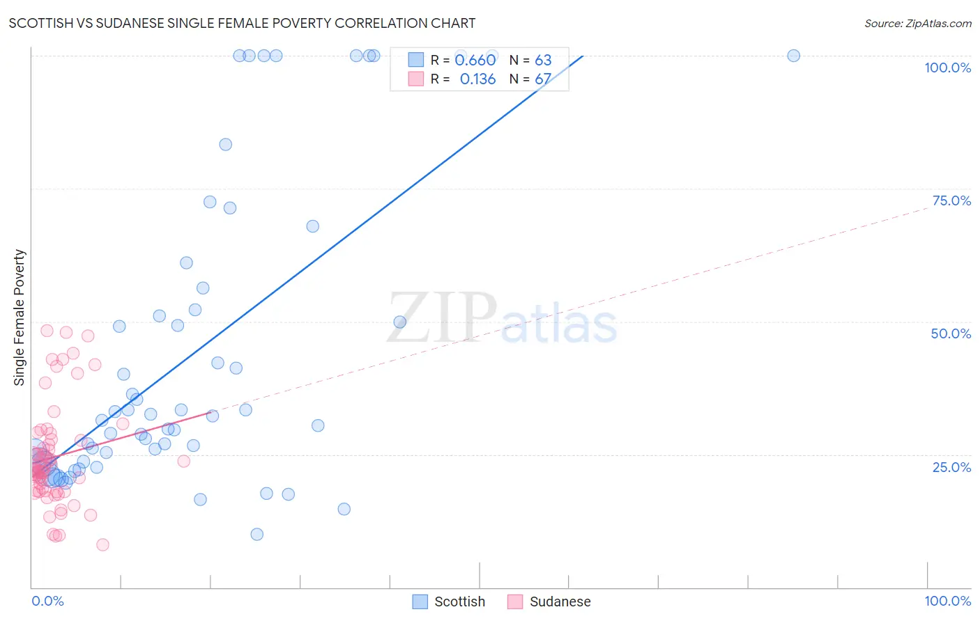 Scottish vs Sudanese Single Female Poverty