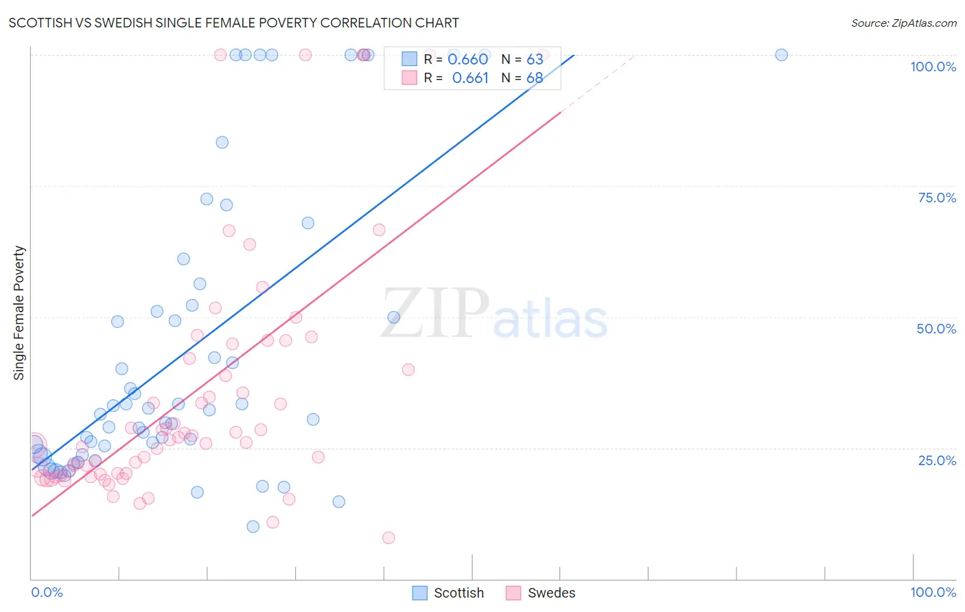 Scottish vs Swedish Single Female Poverty