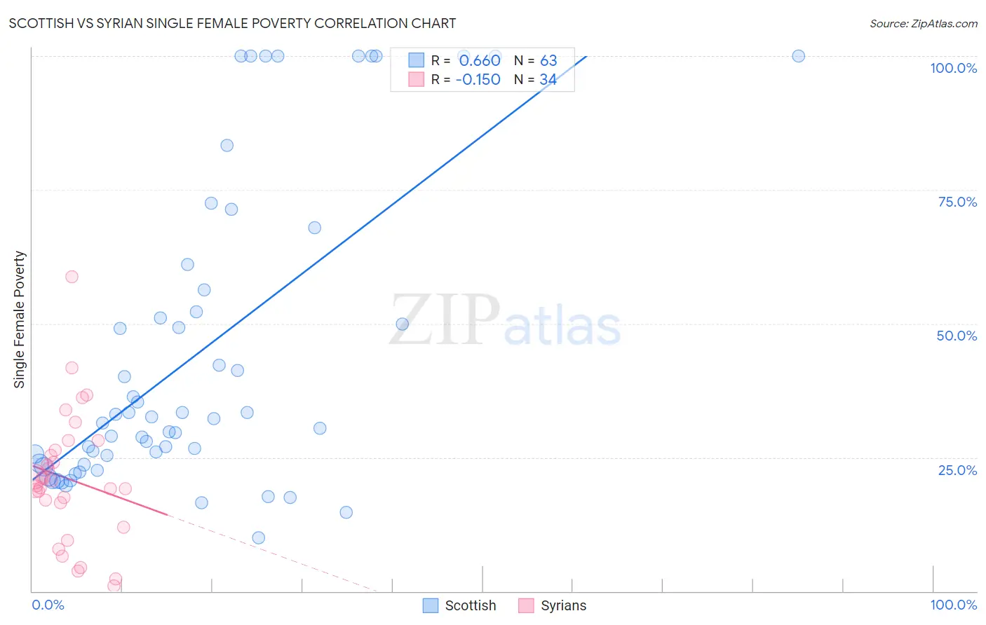 Scottish vs Syrian Single Female Poverty