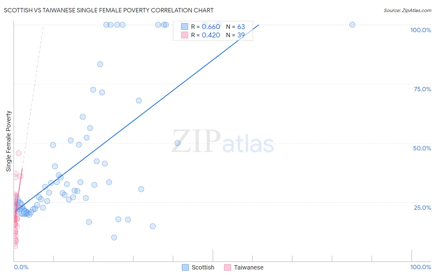 Scottish vs Taiwanese Single Female Poverty