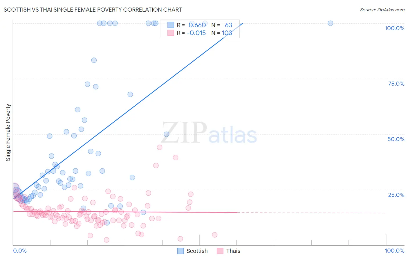 Scottish vs Thai Single Female Poverty