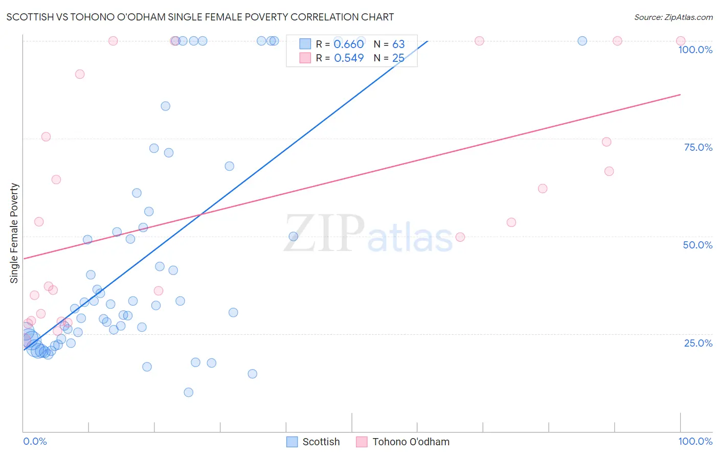 Scottish vs Tohono O'odham Single Female Poverty