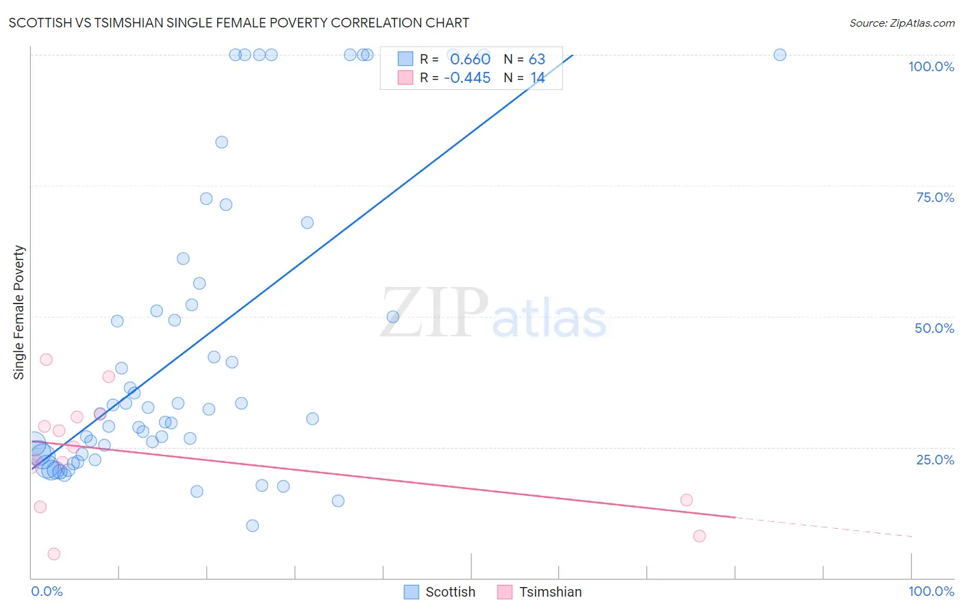 Scottish vs Tsimshian Single Female Poverty