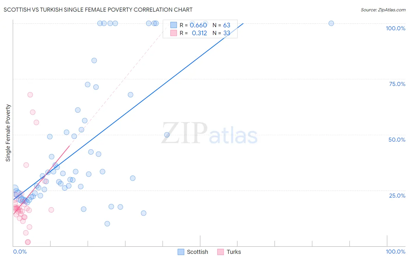 Scottish vs Turkish Single Female Poverty