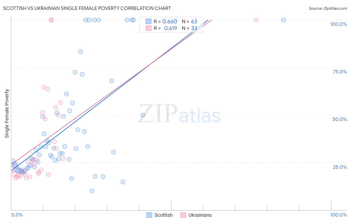 Scottish vs Ukrainian Single Female Poverty