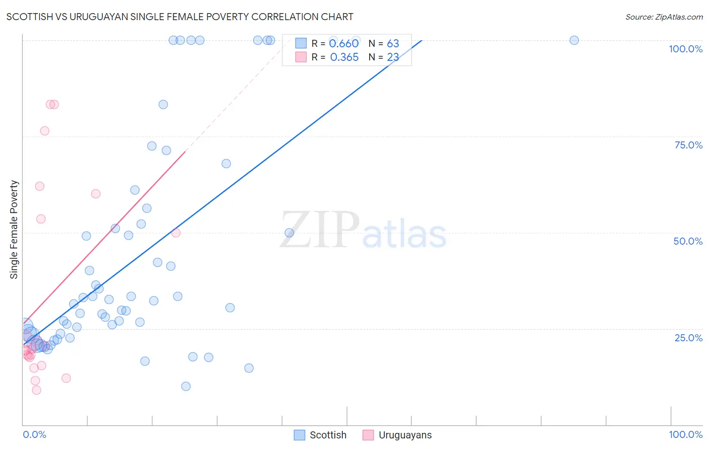 Scottish vs Uruguayan Single Female Poverty