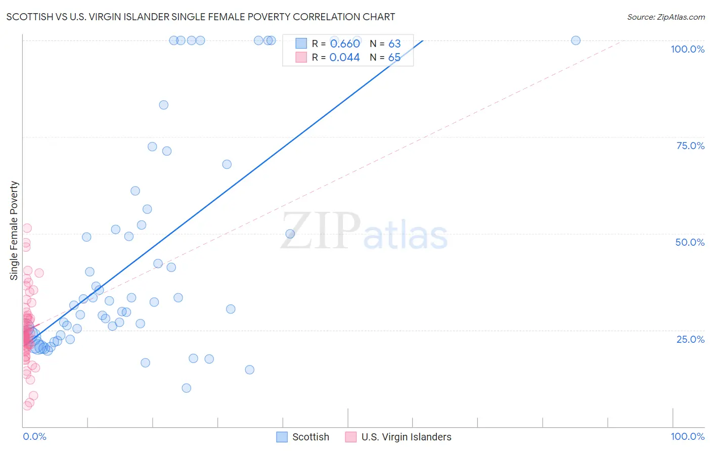 Scottish vs U.S. Virgin Islander Single Female Poverty