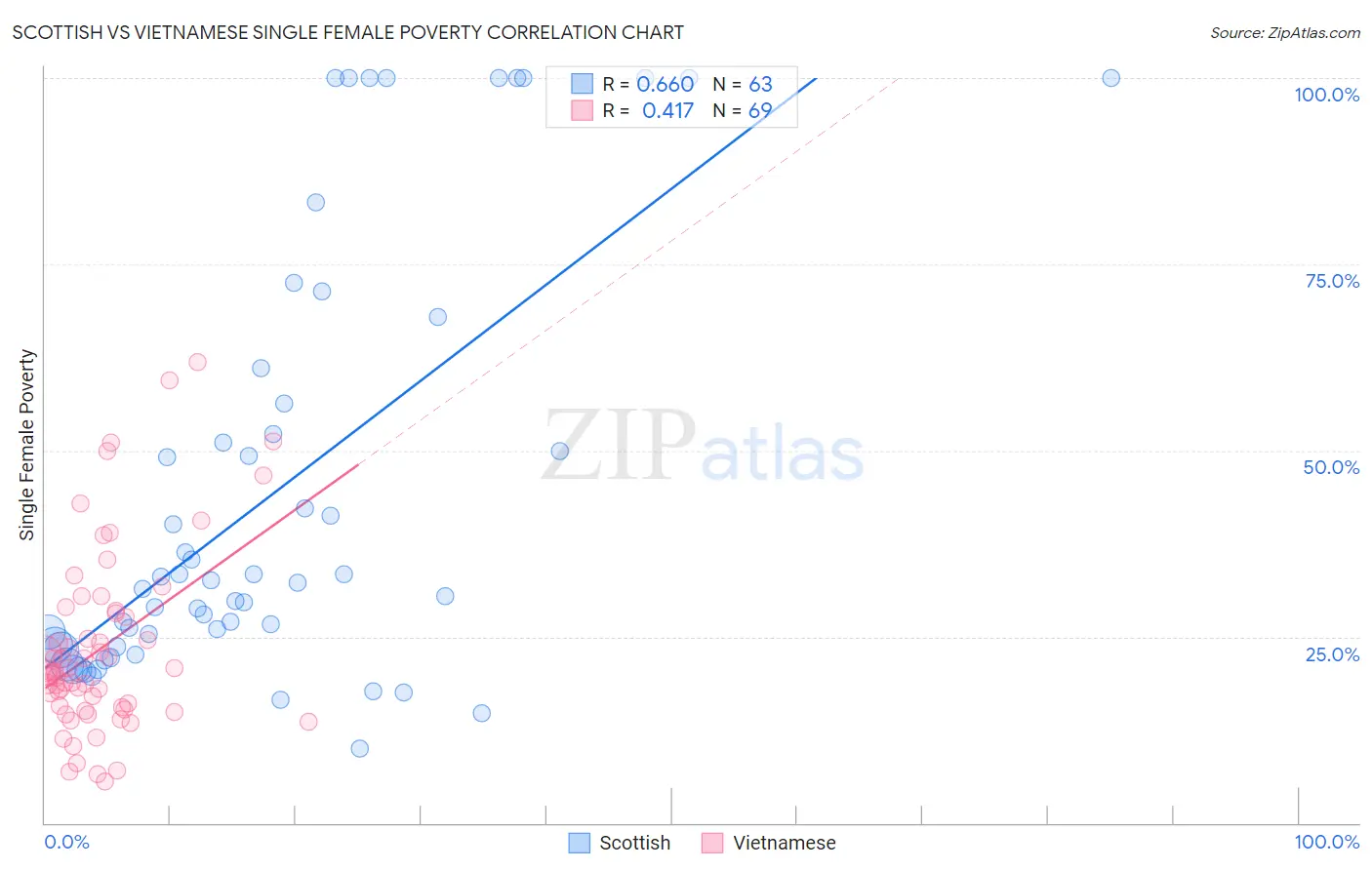 Scottish vs Vietnamese Single Female Poverty